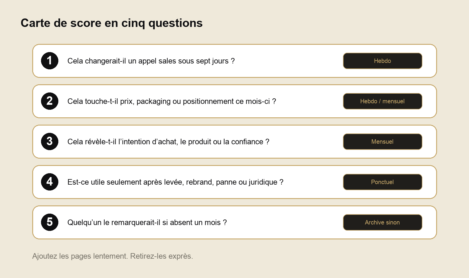 Une carte de score en cinq questions qui classe une nouvelle URL concurrente en suivi hebdomadaire, mensuel, ponctuel ou archive.