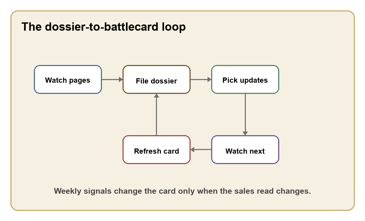 Eine Schleife von Dossier zu Battlecard: wöchentliche Signale der Konkurrenz werden zu ausgewählten Änderungen an der Battlecard und fließen zurück in die Beobachtungsliste des nächsten Montags.