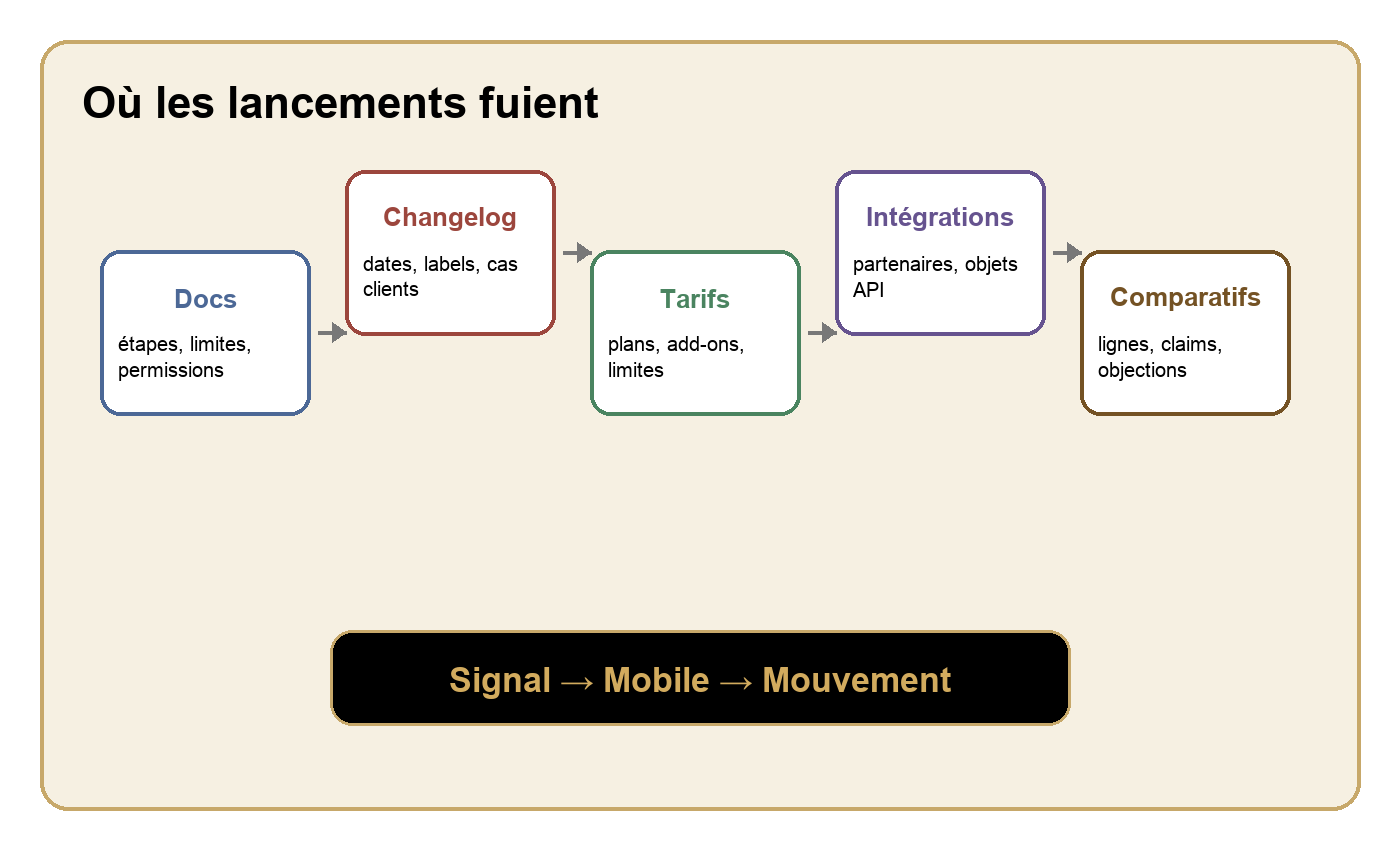 Un tableau de trace de lancement montrant docs, changelog, tarifs, intégrations et pages comparatives qui convergent vers un signal produit du lundi.