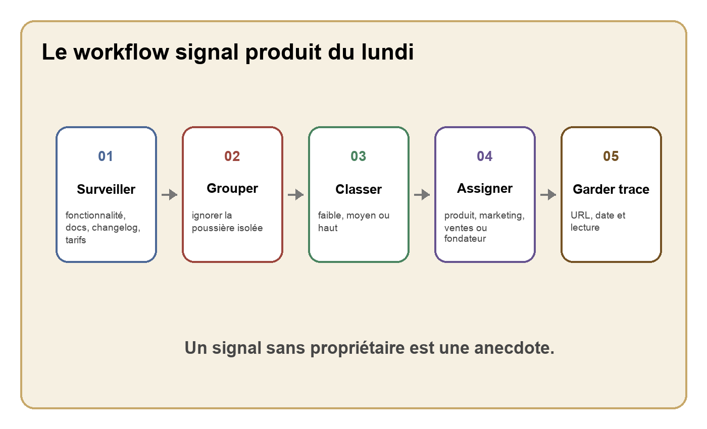 Un workflow de signal produit du lundi : surveiller les pages, grouper les indices, classer la menace, assigner un propriétaire et garder la trace.