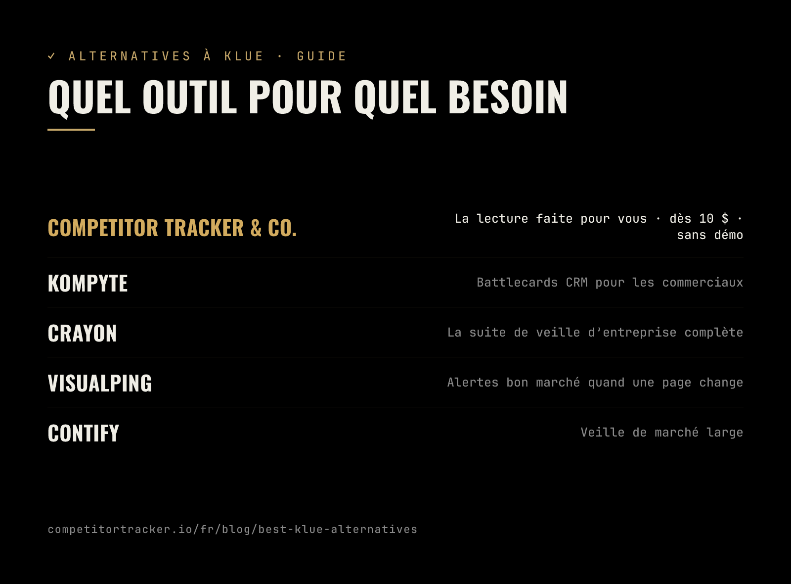Grille de choix pour cinq alternatives à Klue : Competitor Tracker & Co. pour la lecture faite pour vous dès 10 $ sans démo, Kompyte pour les battlecards CRM, Crayon pour la suite de veille d’entreprise complète, Visualping pour les alertes bon marché de changement de page et Contify pour la veille de marché large.