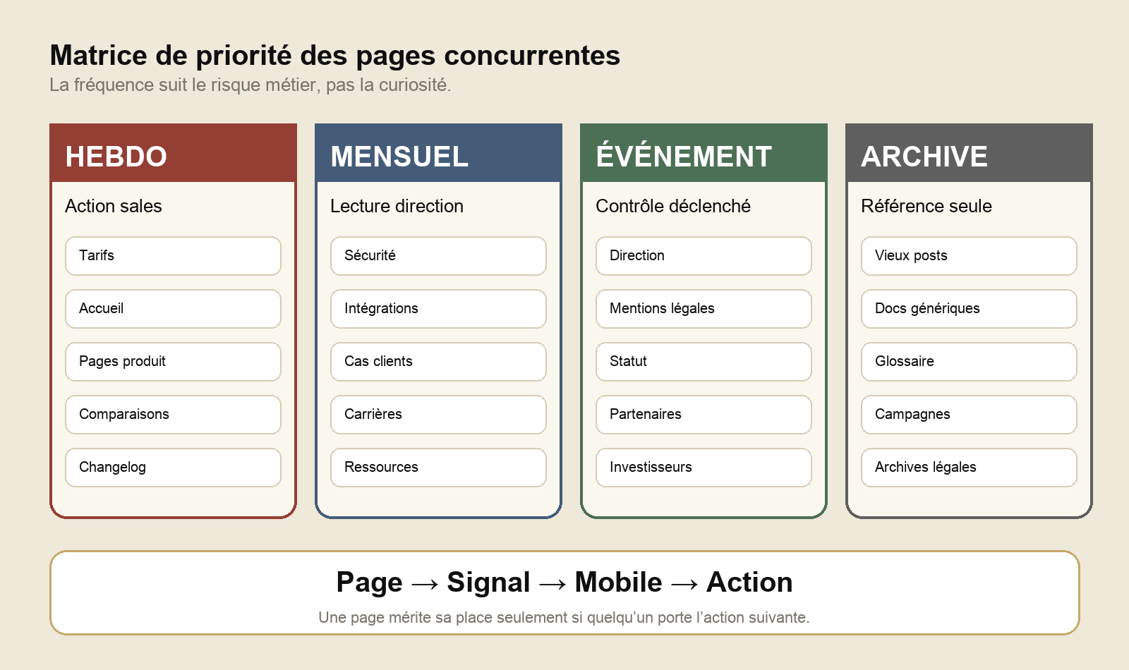 Une matrice de priorité des pages concurrentes séparant les pages en niveaux hebdomadaire, mensuel, déclenché par événement et archive, avec propriétaire et action.