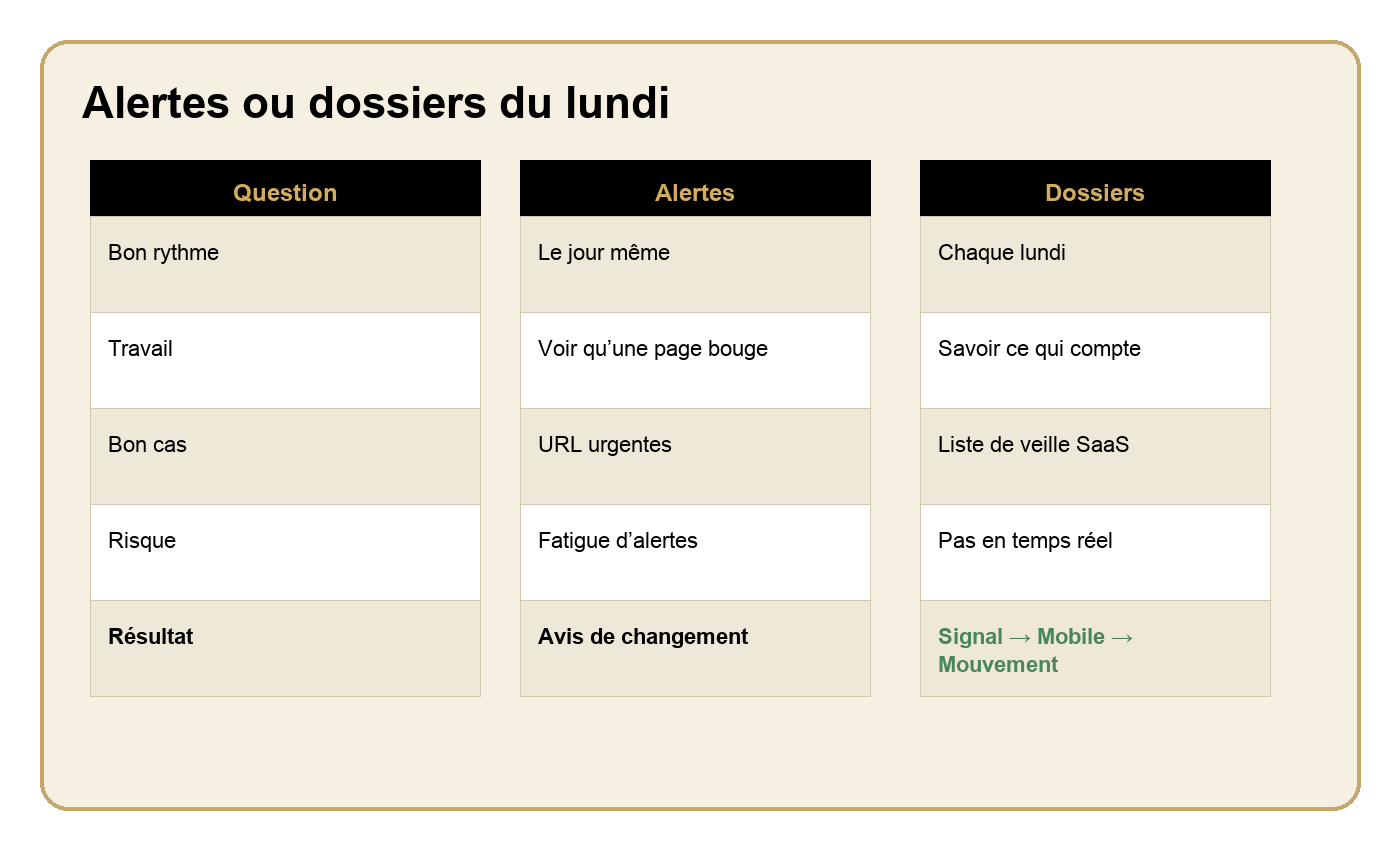 Un tableau de comparaison où des alertes sont triées dans un dossier concurrentiel du lundi.