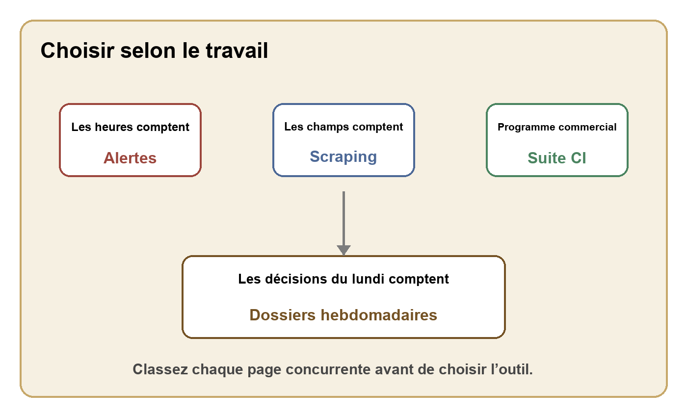 Un flux de décision SaaS pour choisir entre alertes de page, dossiers hebdomadaires, scraping et veille concurrentielle enterprise.