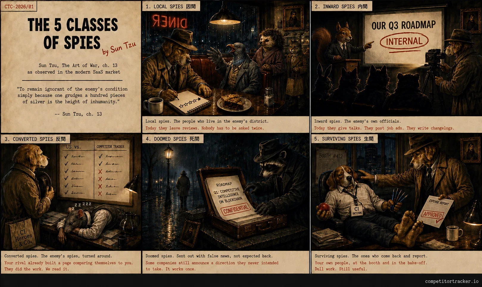 Bande dessinée noire en six cases, en anglais, intitulée The 5 Classes of Spies by Sun Tzu et référencée CTC-2026/01. La case de couverture est une page de parchemin qui indique Sun Tzu, The Art of War, ch. 13, as observed in the modern SaaS market, au-dessus de la citation : To remain ignorant of the enemy’s condition simply because one grudges a hundred pieces of silver is the height of inhumanity. Case 1, Local spies 因間 : un chien détective en trench et chapeau prend des notes dans le box d’un diner sous la pluie pendant qu’un corbeau en imperméable parle avec les mains, un hérisson et un chat attendant derrière lui. Légende : Local spies. The people who live in the enemy’s district. Today they leave reviews. Nobody has to be asked twice. Case 2, Inward spies 內間 : un écureuil en costume désigne une diapositive intitulée OUR Q3 ROADMAP tamponnée INTERNAL, tandis qu’un chien filme l’écran sur un trépied depuis le fond de la salle sombre. Légende : Inward spies. The enemy’s own officials. Today they give talks. They post job ads. They write changelogs. Case 3, Converted spies 反間 : un chien étudie un tableau de comparaison titré US vs. COMPETITOR TRACKER, coches dans une colonne et croix rouges dans l’autre, pendant qu’un rat en bras de chemise dort à plat ventre sur le bureau à côté d’un sac marqué CI Heroes and Co. Légende : Converted spies. The enemy’s spies, turned around. Your rival already built a page comparing themselves to you. They did the work. We read it. Case 4, Doomed spies 死間 : un raton laveur au chapeau ouvre une mallette contenant un document intitulé ROADMAP, Q1 competitive intelligence on blockchain, tamponné CONFIDENTIAL, tandis qu’une silhouette s’éloigne sous un réverbère sous la pluie. Légende : Doomed spies. Sent out with false news, not expected back. Some companies still announce a direction they never intended to take. It works once. Case 5, Surviving spies 生間 : un beagle portant un badge CI INTERN s’effondre sur une chaise au stand 412 d’un salon, une pomme et une poignée de stylos à la main, pendant que le chien détective lui tapote la tête et brandit une note de frais tamponnée APPROVED. Légende : Surviving spies. The ones who come back and report. Your own people, at the booth and in the bake-off. Dull work. Still useful.