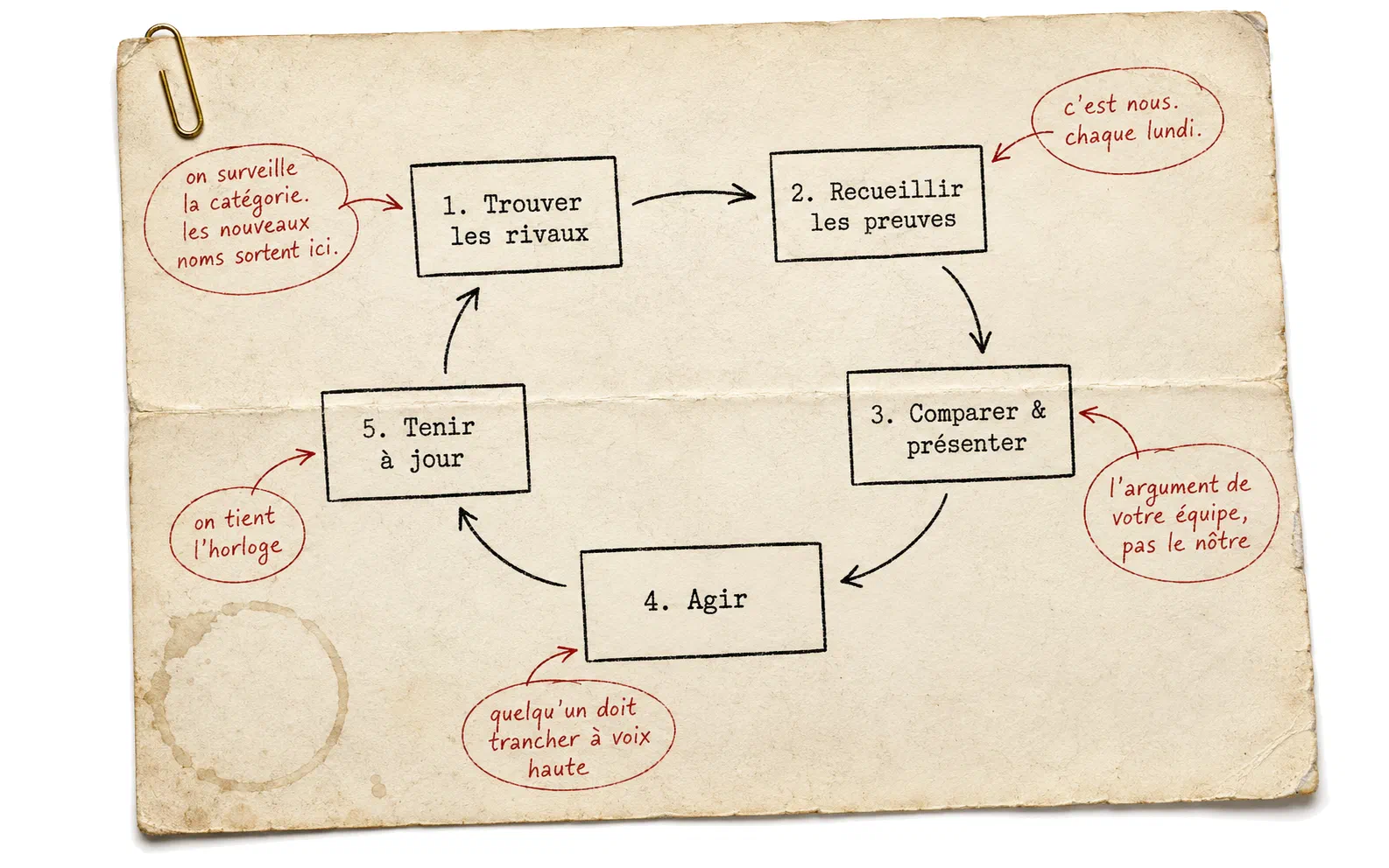 La boucle d’analyse concurrentielle en cinq étapes, tracée sur un dossier : 1. Trouver les rivaux, 2. Recueillir les preuves, 3. Comparer et présenter, 4. Agir, 5. Tenir à jour, puis retour à l’étape une. Des notes au stylo rouge indiquent qui fait quoi : Competitor Tracker & Co. surveille la catégorie, recueille les preuves chaque lundi et tient l’horloge ; comparer, présenter et décider restent à votre équipe.